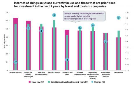 IoT-løsninger med betydning for rejse og turisme