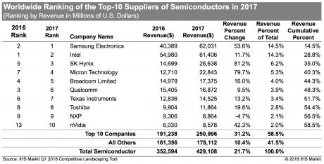 Samsung overhaler Intel på chipmarkedet