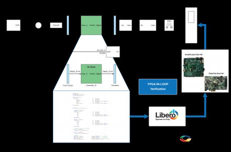 Microsemi og Mathworks samarbejder om første 'FPGA-in-the-Loop' workflow