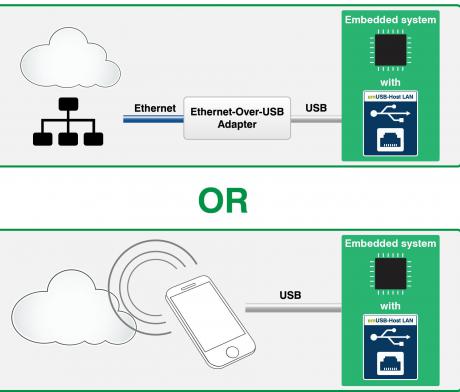 Embedded systemer forbindes til LAN eller cloud gennem USB host interface