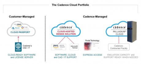 Cadence lancerer bred portefølje af cloud-løsninger