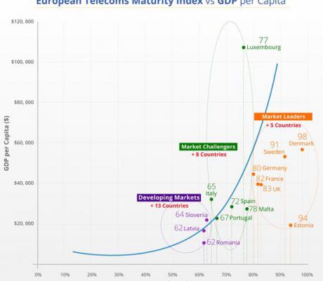 Danmark topper det europæiske telemarked