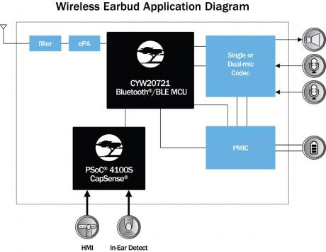 Nye Bluetooth-baseret audioplatform baner vejen for bedre earbuds