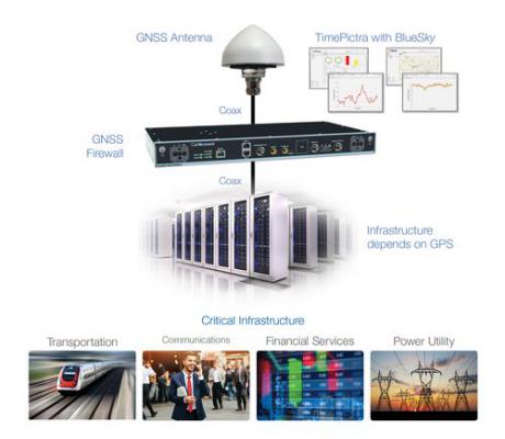 GNSS firewall beskytter timining-integritet uden satellit-tilgang