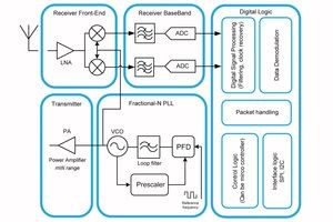 ASIC med ultra low power transceiver