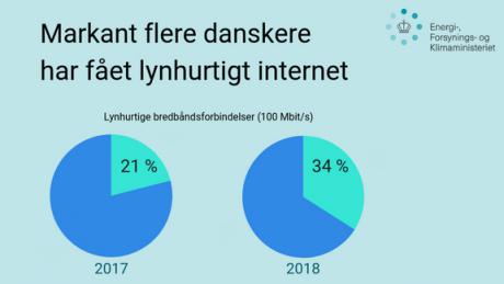 Danskerne køber markant hurtigere bredbånds-forbindelser
