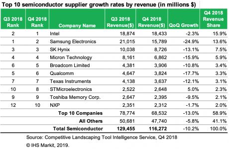 Intel overhaler igen Samsung