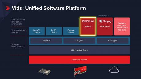 Xilinx har præsenteret ny samlet softwareplatform