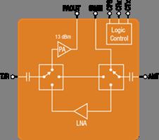 2,4 GHz front-end modul til IoT-applikationer