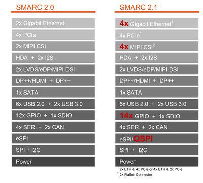 SGET adopterer SMARC 2.1 specifikationen