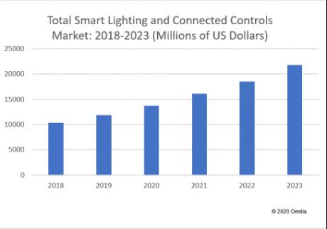 Smart-lightning markedet i stor vækst