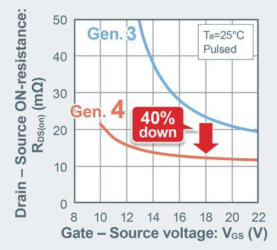 SiC MOSFETs med ekstrem lav on-modstand