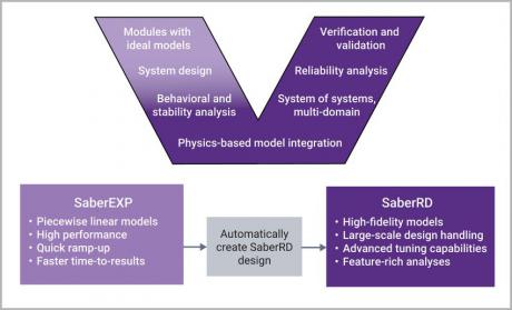 Avanceret virtuel prototype-platform til design af power-systemer