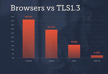 Chrome fører browserkrigen på kryptering
