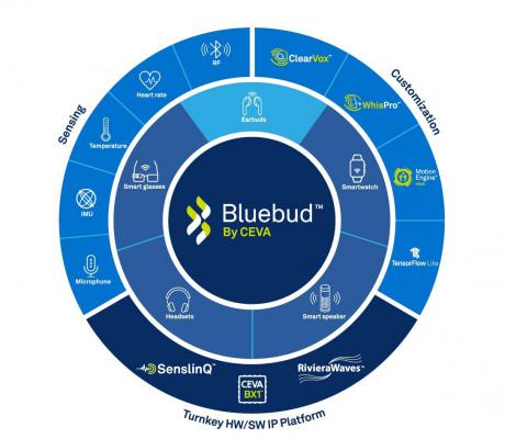 CEVA vil standardisere IP til Bluetooth audio-applikationer