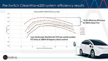 Start-up præsenterer banebrydende pre-switch til opbygning af 200kW invertere