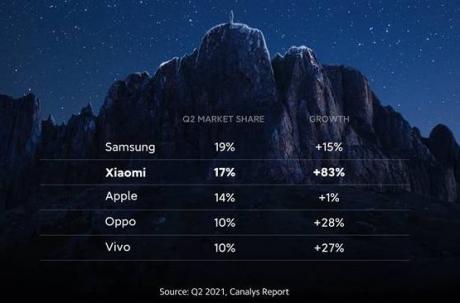 Xiaomi overtager 2.pladsen på det globale smartphone-marked