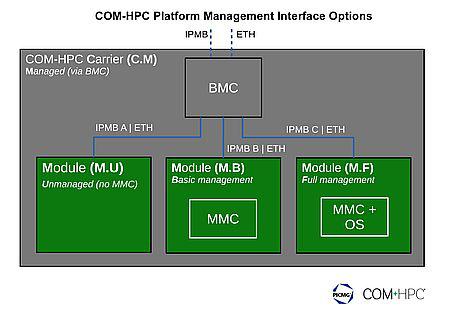 PICMG frigiver 'Platform Management Interface' specifikation til COM-HPC