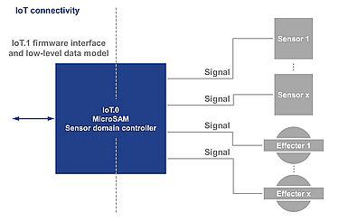 Standard firmware specifikation for IoT-opkoblede sensorer og 'effecters'