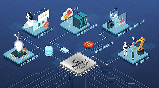 Nyt udviklingskit til designere der bruger PolarFire RISC-V SoCs med on-chip FPGA