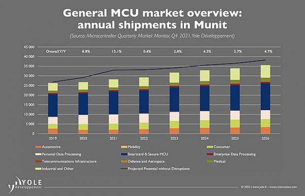 Yole kigger dybere ind i MCU-markedet
