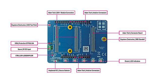 Rutronik sikrer industriel IoT systemer med HMS Anybus adaptorboard