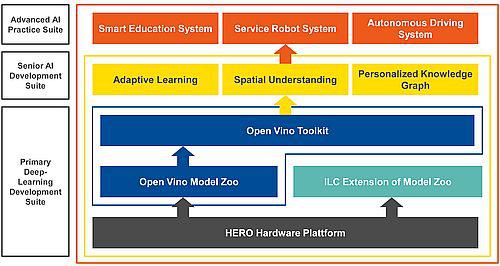 congatec moduler integreres i Intel Labs China’s Robot 4.0 platform