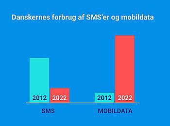 Danskerne har taget 5G til sig