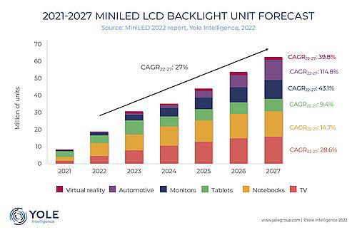 MiniLED backlight enheder på vej til at ‘outshine’ OLEDs