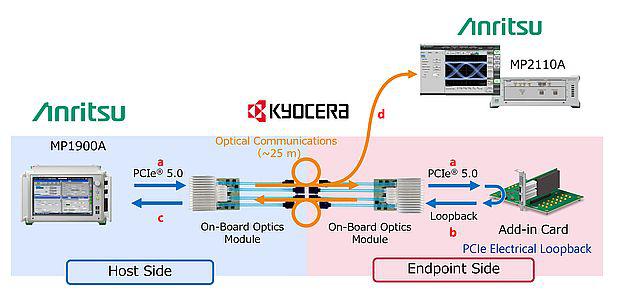 Første succesfulde test af PCI Express 5.0 optisk signaltransmission
