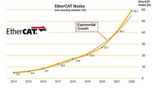 EtherCAT oplever kolossal vækst