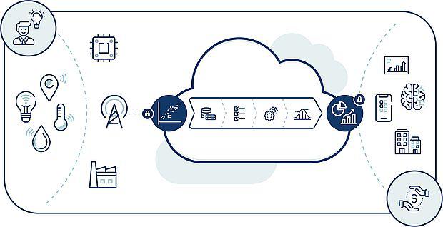 Develco og Trifork tilbyder nem udvikling af IoT-løsninger