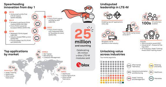 u-blox har nu solgt 25 mio. LTE-M moduler