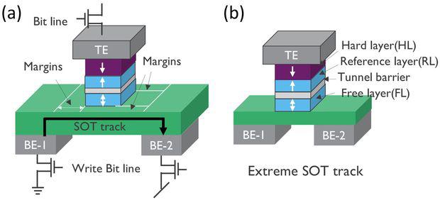 Skalerede SOT-MRAM enheder med rekordlab switching-energi og ubegrænset levetid