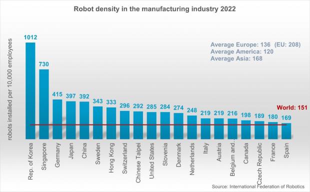 Korea, Singapore og Tyskland fører robotræset