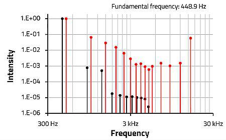 Würth gør op med sejlivet audiomyte