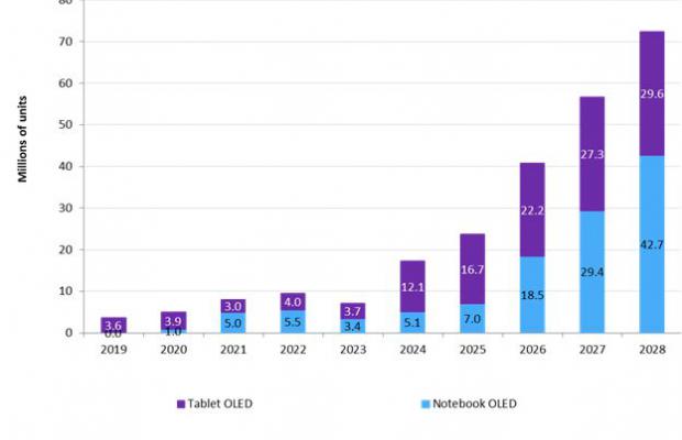 Apple’s nye OLED IT roadmap booster OLED penetrationen på mobil PC-markedet