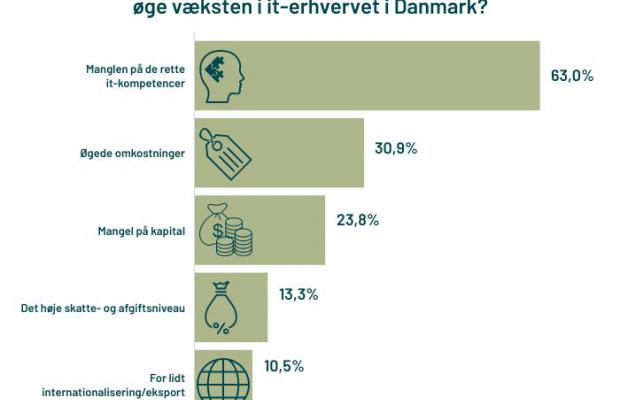 Her er IT-branchens største vækstbarrierer for 2024