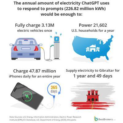 ChatGPT er en kolossal energisluger