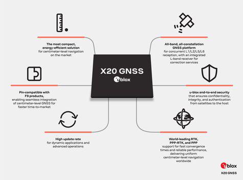 Ny banebrydende højpræcisions GNSS platform understøtter alle anvendte frekvensbånd