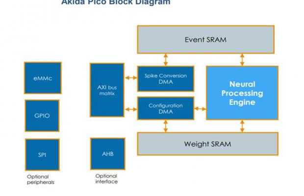 Unik AI co-processor til low-power applikationer