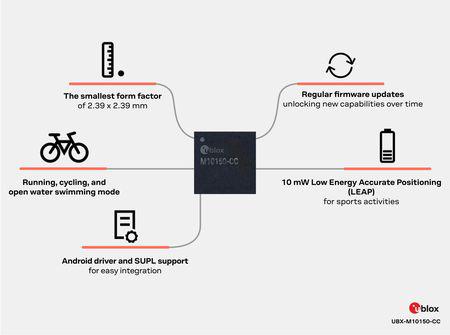 GNSS chip til integration i wearables
