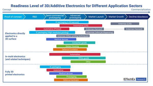 3D elektronik åbner mulighed for større produktdifferentiation