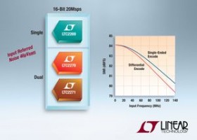 Low power 16-bit, 20Msps A/D konvertere