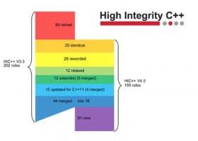 Kraftig opdatering af vigtig C++ kodningsstandard