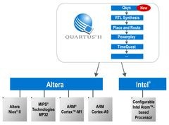 Altera understøtter ARM, MIPS og Intel arkitekturer
