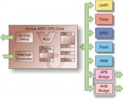 Ultrakompakt 32-bit MCU-kerne