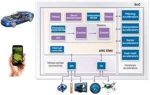 Synopsys lancerer ultra-low power IP subsystemer til sensorer