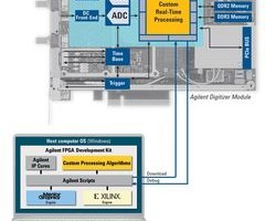 FPGA-udviklingskit til højhastigheds digitizere
