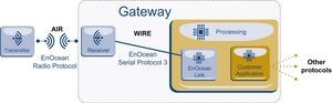 Ny EnOcean middleware letter udviklingsprocessen 